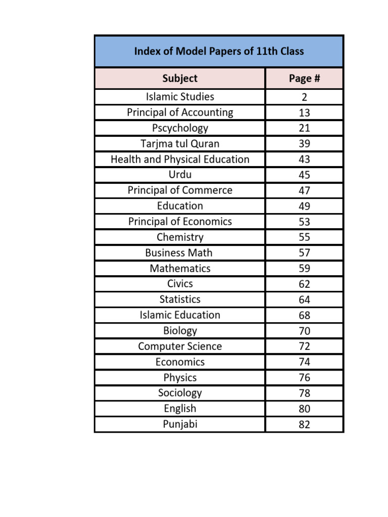 11th Class Model Papers Index | PDF | Expense | Debits And Credits