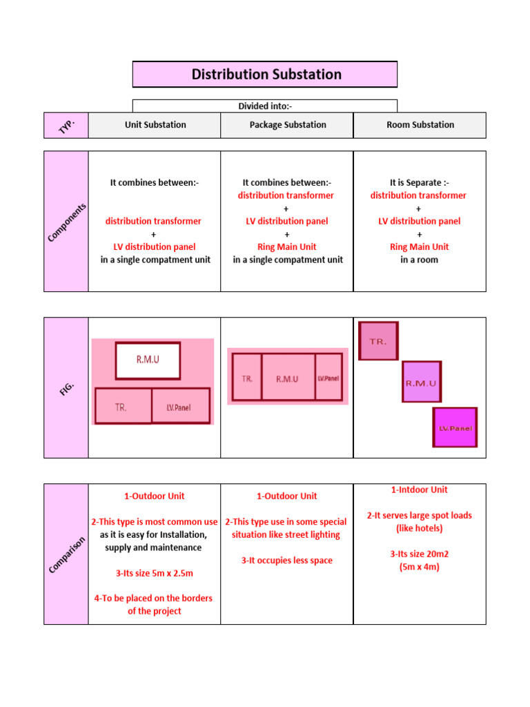 Types and Configurations of Substations | PDF | Electrical Substation ...