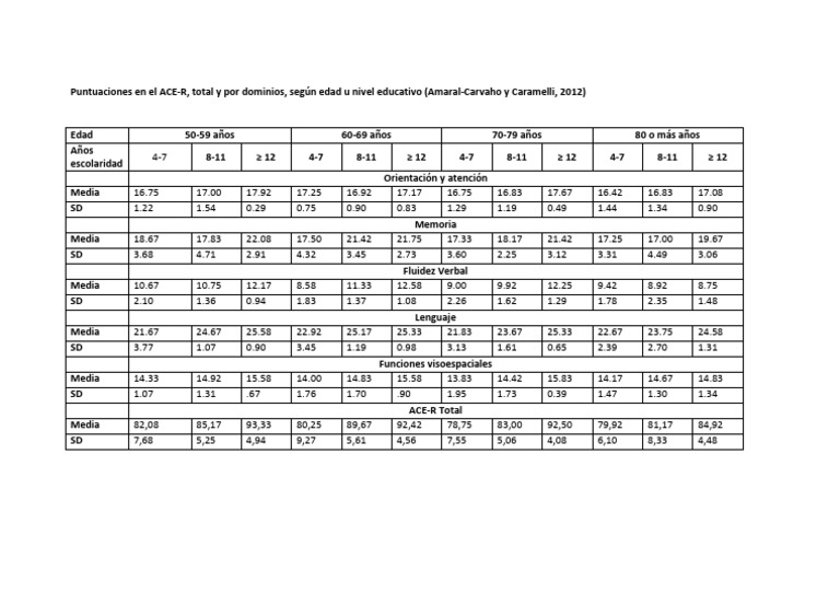 Valores Normativos ACE-R 2 | PDF