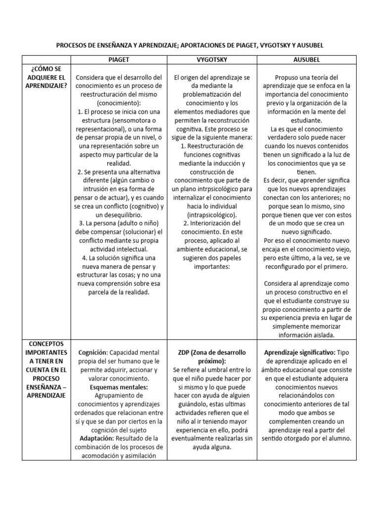 Procesos de Enseñanza y Aprendizaje | PDF | Aprendizaje | Mente