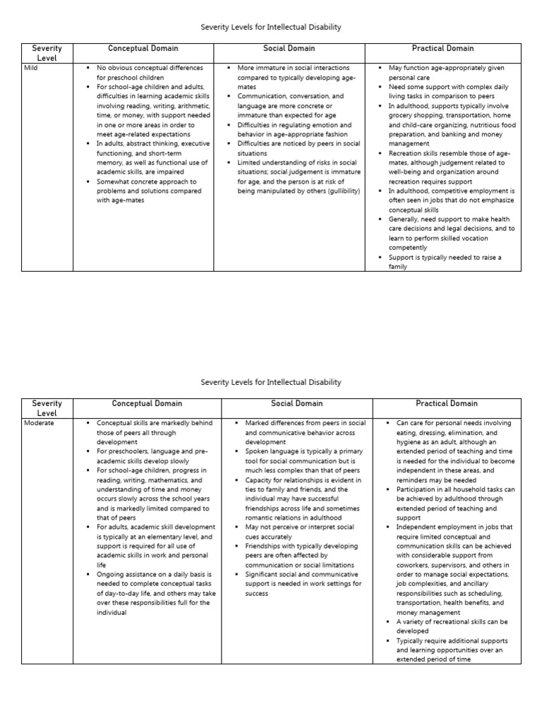 Intellectual Disability Severity Levels | PDF | Intellectual Disability ...