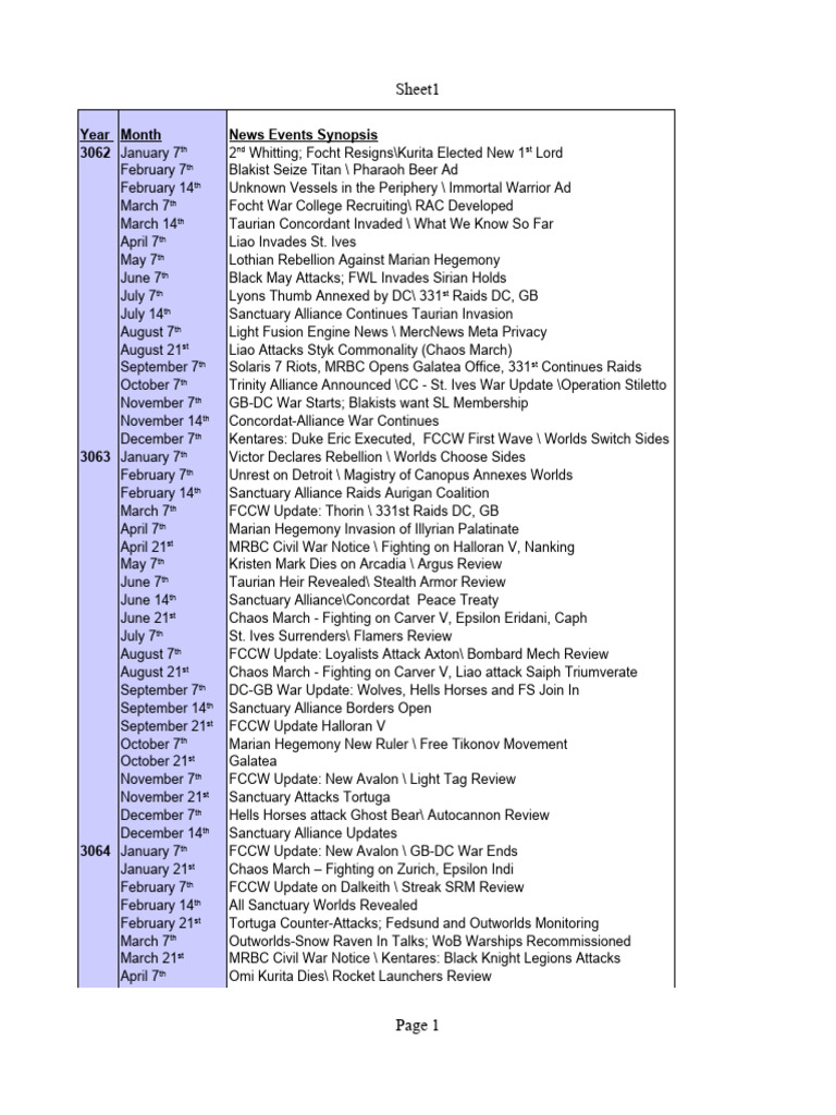 BTA Timeline | PDF | Military