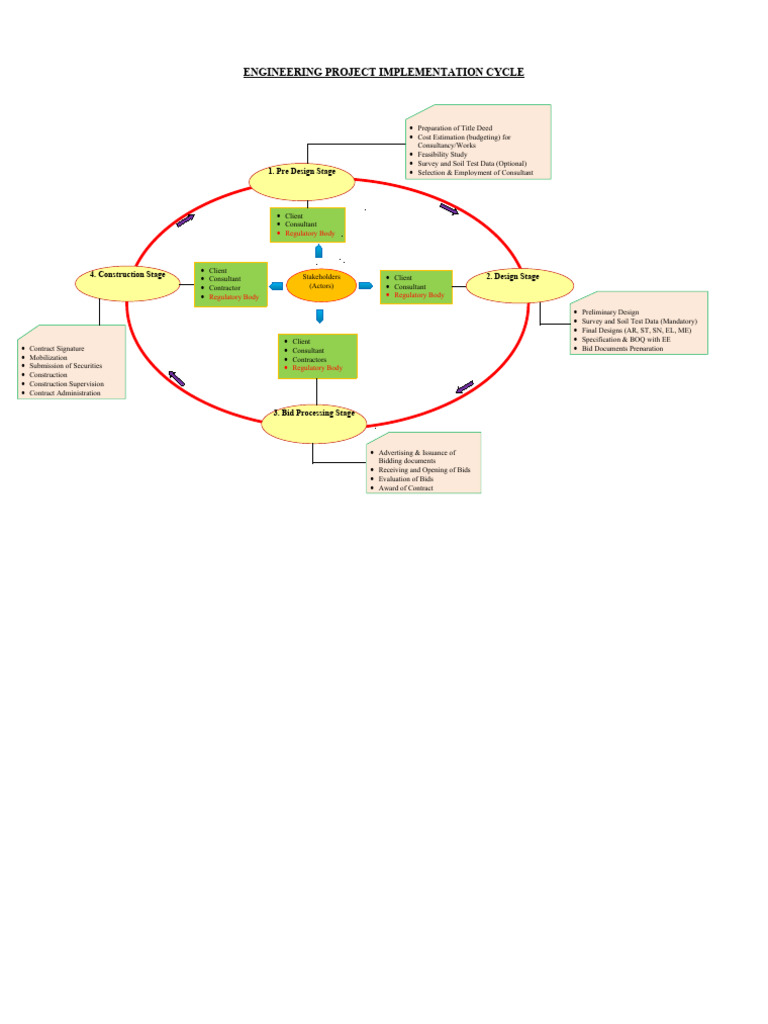 Engineering Project Implementation Cycle Pdf Consultant General