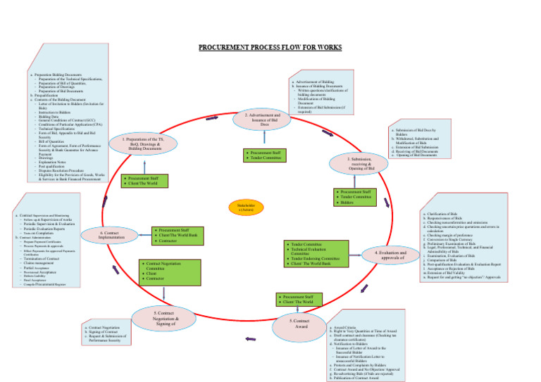 Procurement Cycles For Works Jan 2020 Pdf Procurement