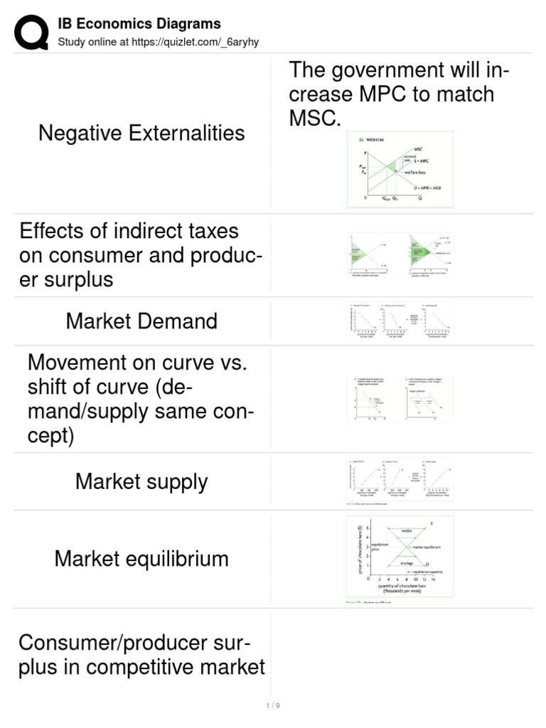 IB Economics Diagrams | PDF | Elasticity (Economics) | Demand