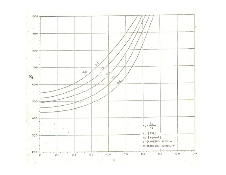 Gráfica KB (Psi) | PDF