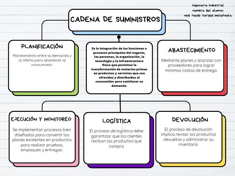Optimización de la Cadena de Suministro | PDF | Negocios | Arte