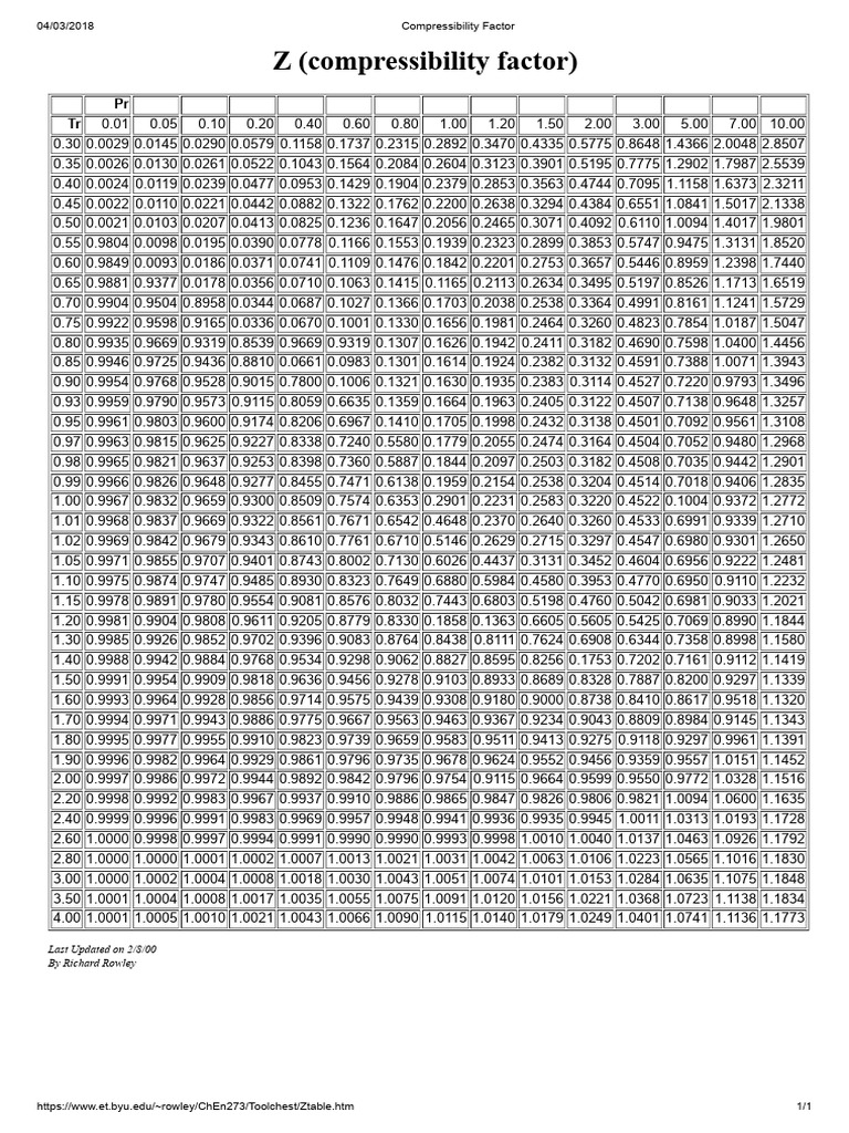 Compressibility Factor Table | PDF