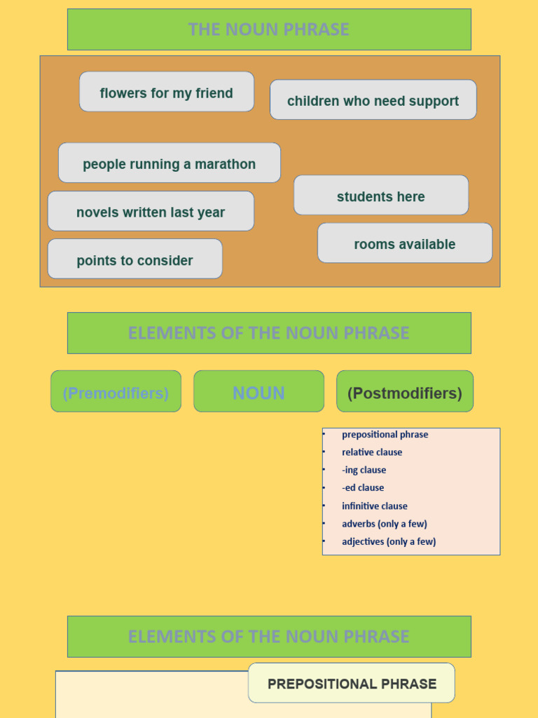 Noun Phrase Structure Guide | PDF | Noun | Verb