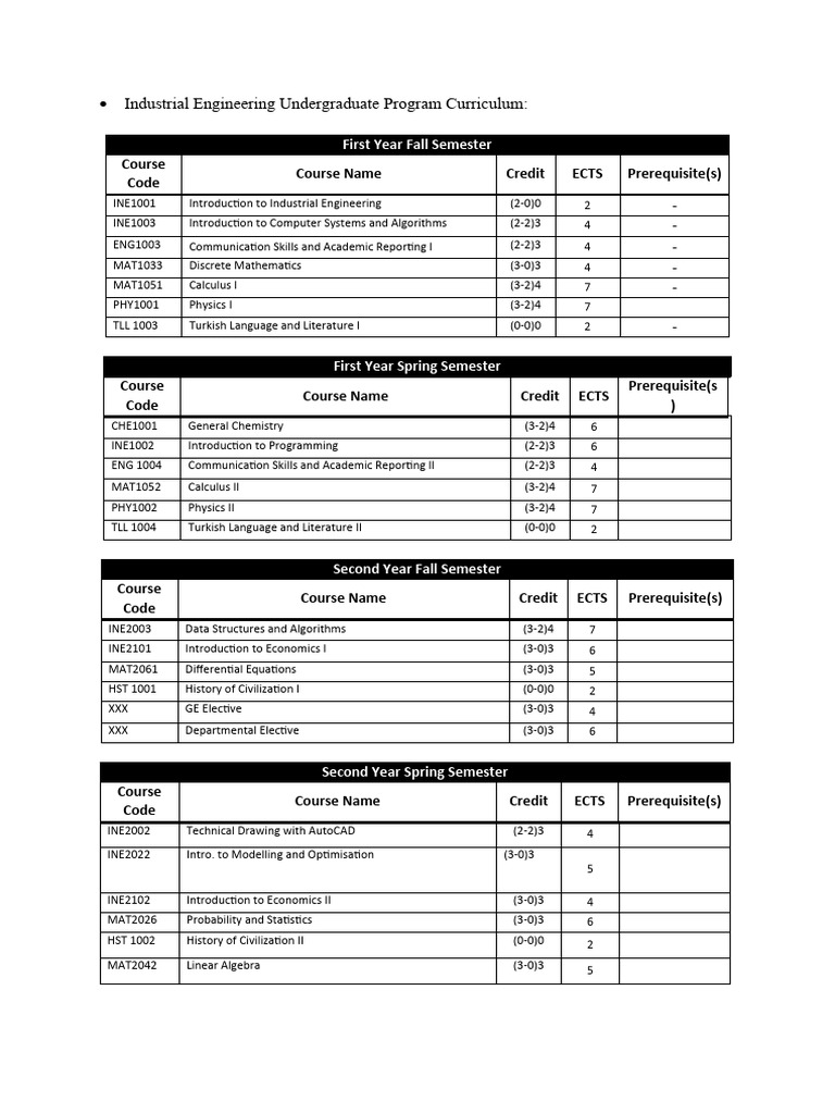 INDUSTRIAL ENGINEERING CURRICULUM PDF visual data 2