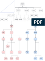 Restaurant Group Structure