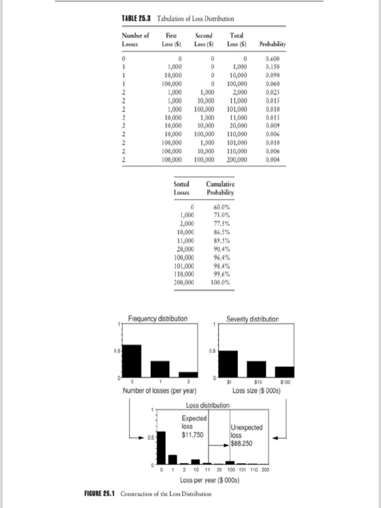 Construction of Loss Distribution | PDF