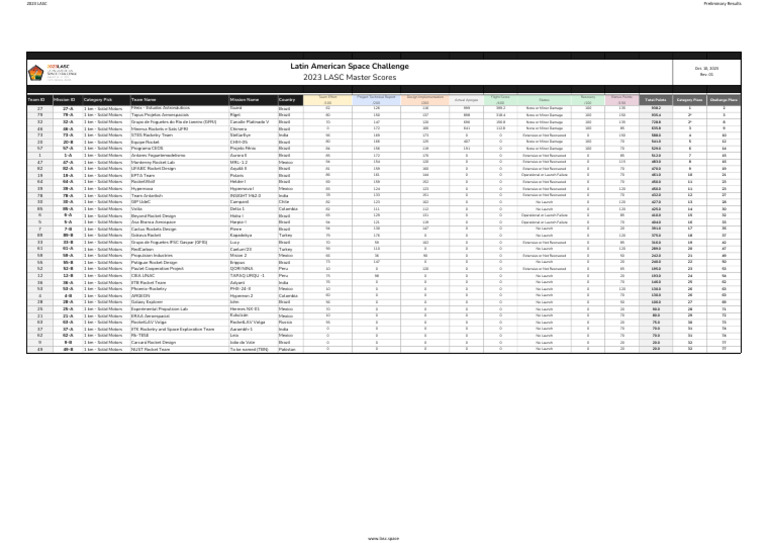 2023 LASC Master Scores Summary | PDF | Space Technology | Projectile ...