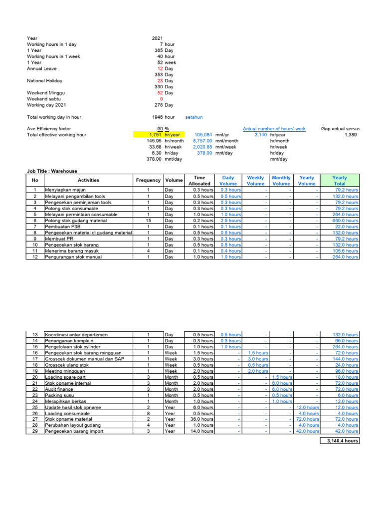 Warehouse Workload Analysis 2021 | PDF