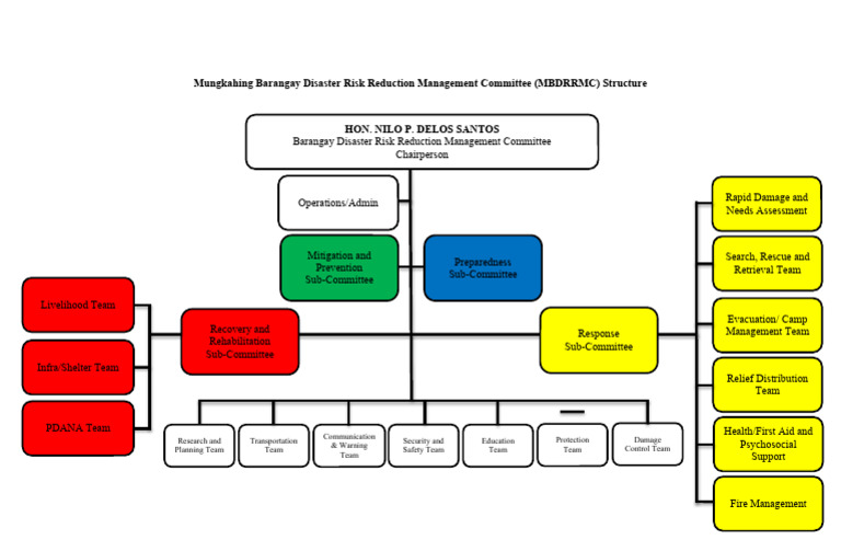 MBDRRMC Organizational Structure Overview | PDF | Emergency Management ...