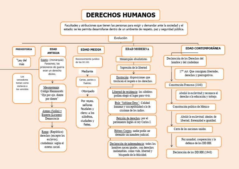Mapa Conceptual de Los Derechos Humanos | PDF | Derechos | Derechos humanos