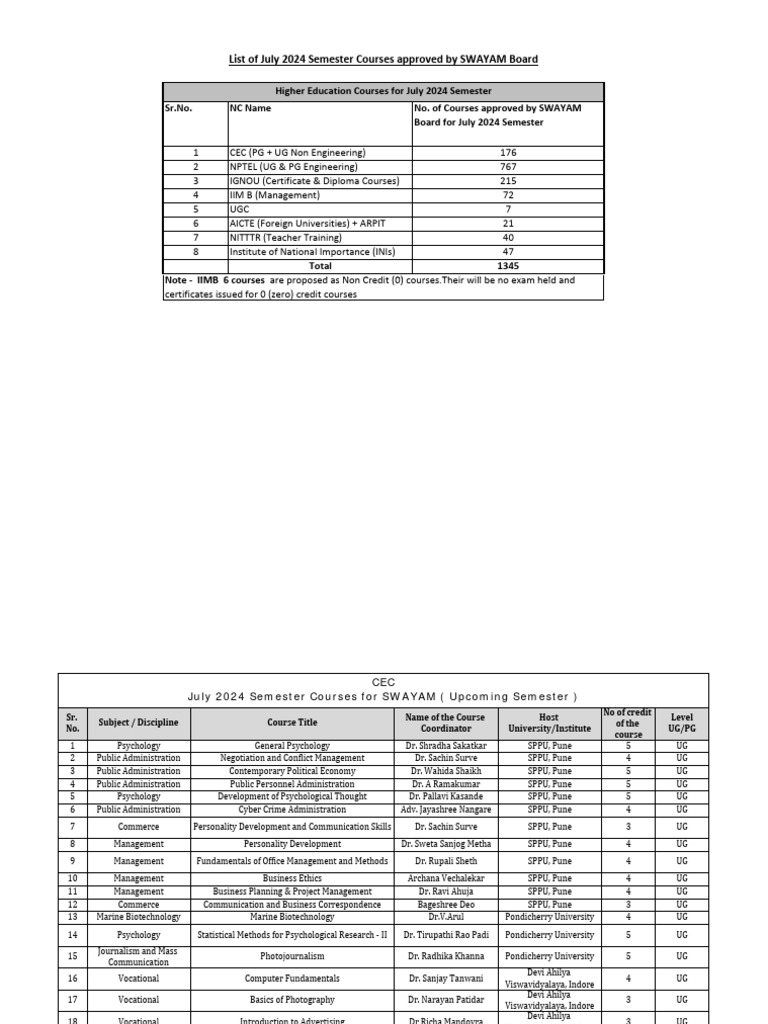 SWAYAM July 2024 Course Approvals | PDF | Punjab | Mathematics