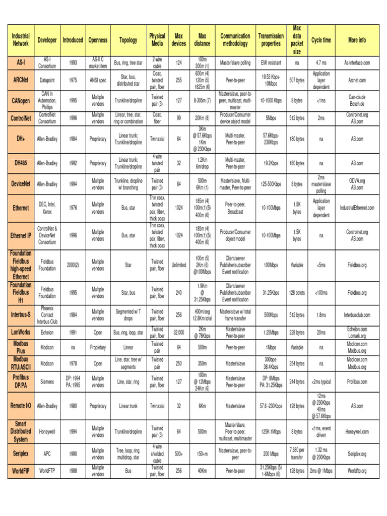 Picture of Industrial Networks | PDF | Network Protocols | Data Transmission