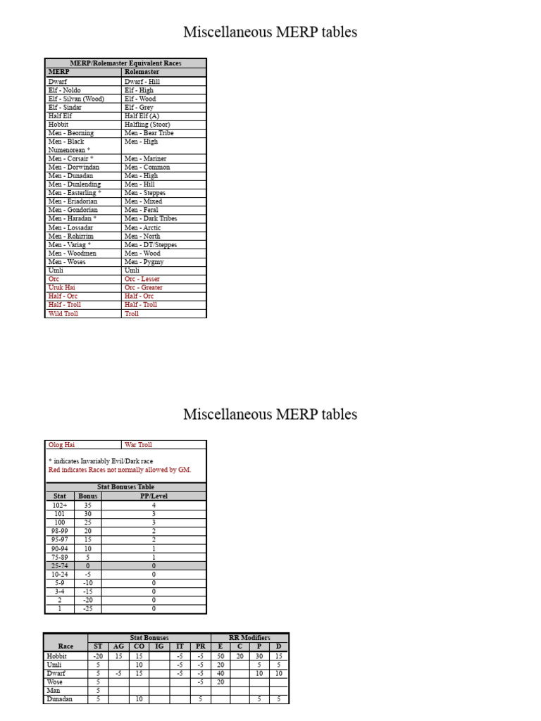 Racestat | PDF | Middle Earth | Middle Earth Races