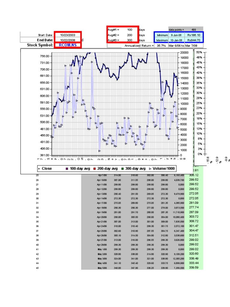RCOM.NS Stock Price Analysis | PDF | Business