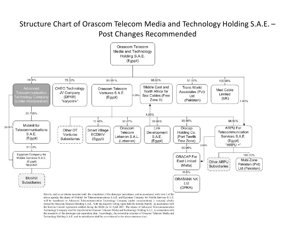 Structure Chart of Orascom Telecom Media and Technology Holding S.A.E ...