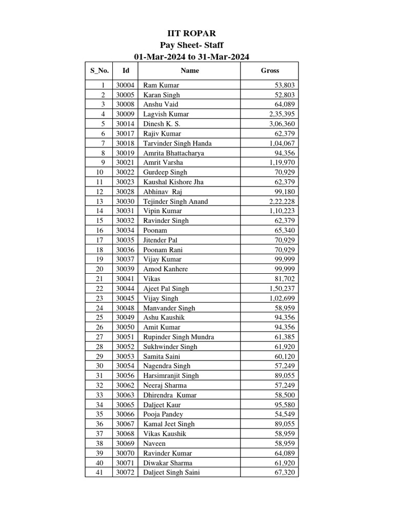 IIT Ropar Staff Pay Sheet March 2024 | PDF