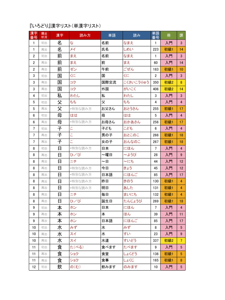Daftar Kanji JFT Basic A2 PDF Free | PDF