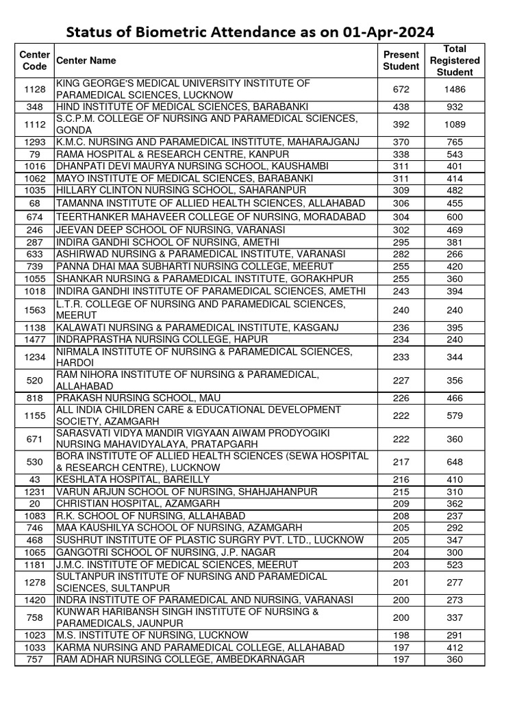 Biometric Attendance of Nursing Colleges | PDF | Health Care | Social ...