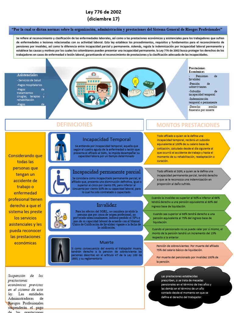 Infografia Ley 776 de 2002 | PDF | Pensión