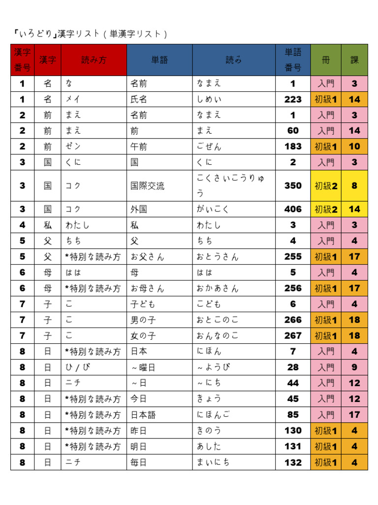 Kanji Tes JFT A2 | PDF