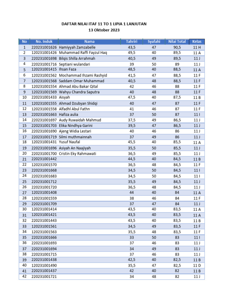 Daftar Nilai Itaf 11 To 1 Lanjutan | PDF
