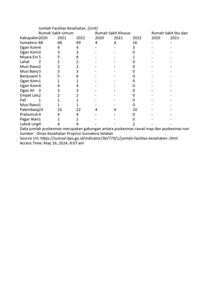 10 Wilayah di Kaltim Berdasarkan Posyandu dan Fasilitas Kesehatan