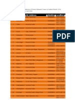 District Centers at Andhra Pradesh