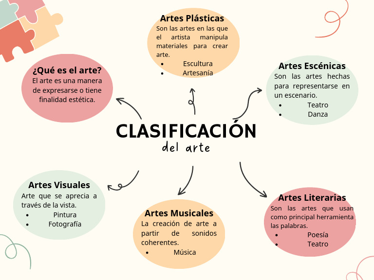Clasificación de las Artes: Tipos y Definiciones | PDF