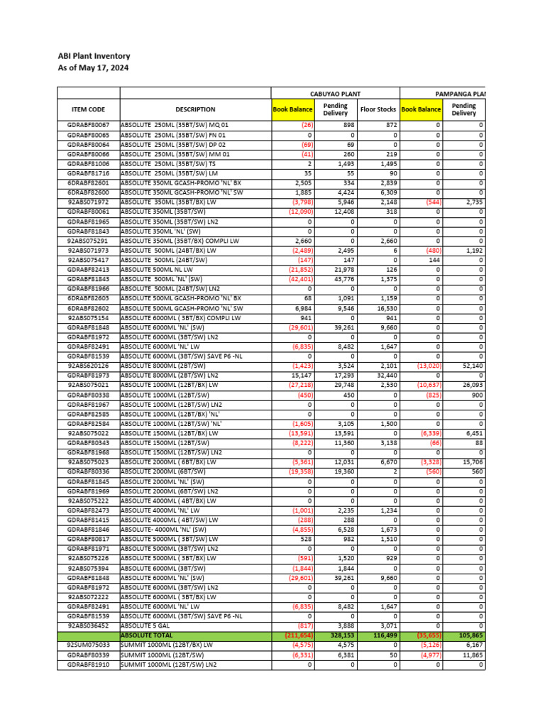 ABI Plant Daily Inventory - 05.17.2024 | PDF | Yogurt | Foods