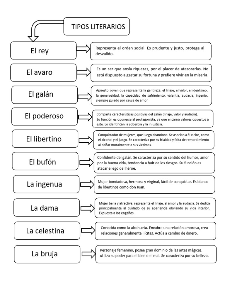 Tipos De Estilos Literarios : Los Géneros Literarios- Literatura – EUVA
