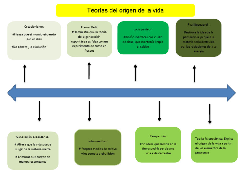 Teorías sobre el origen de la vida | PDF