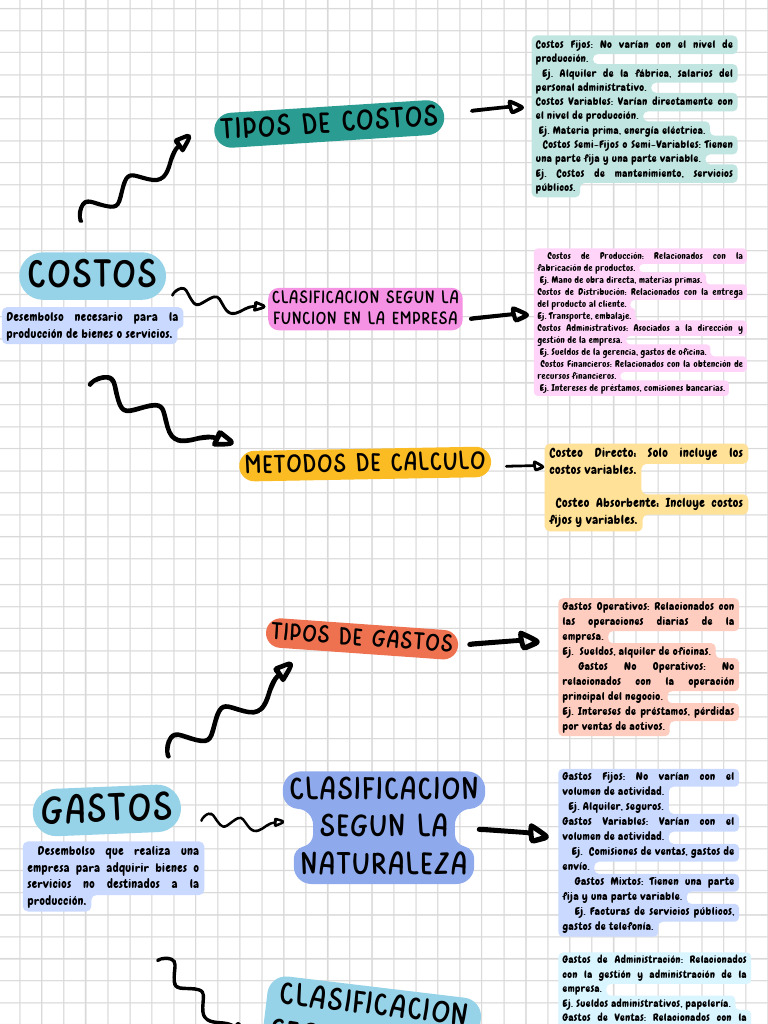 Clasificación de Costos y Gastos Empresariales | PDF | Business | Salario