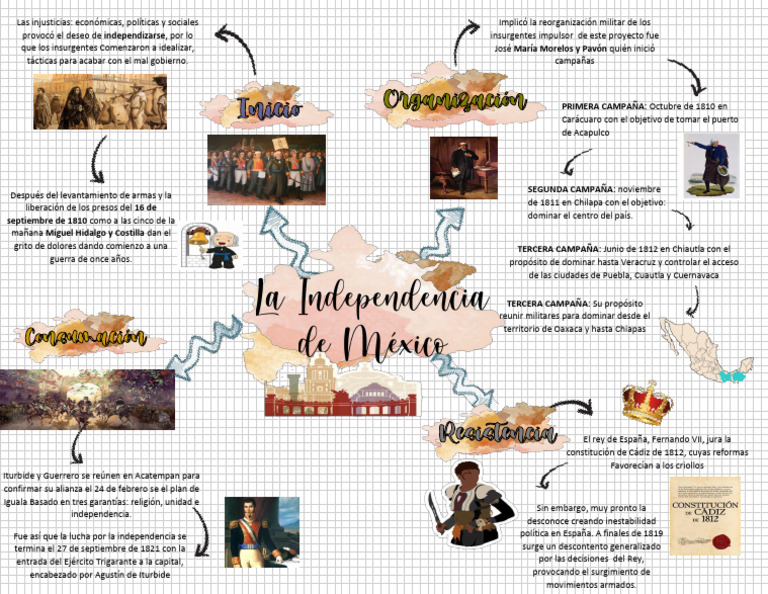Mapa Mental Independencia De México Chan Canché Janet Pdf México