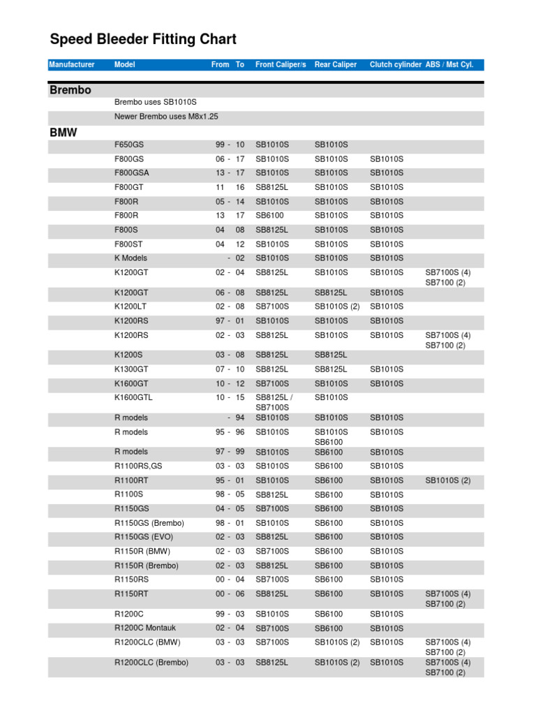 Speed bleeder fitting chart 11 20 19 alpha 2 download free pdf bmw