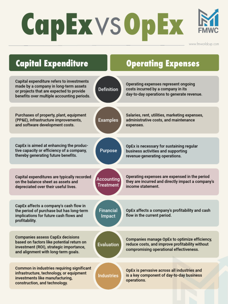 CapEx Vs OpEx Mnoqj3 PDF Expense Capital Expenditure