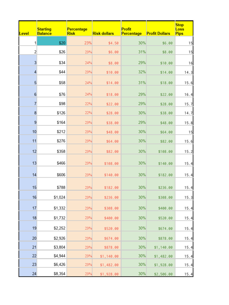 20 Pips Challenge | Download Free PDF | Private Sector | Investing
