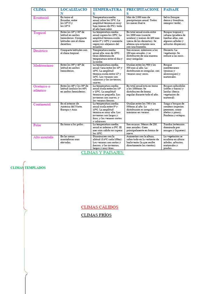 Tipos de Climas y Paisajes Globales | PDF | Clima | Desierto
