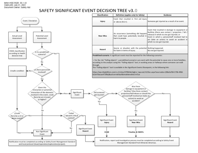 MAM STD 030.1 Decision Tree v3 | PDF | Safety | Hazards