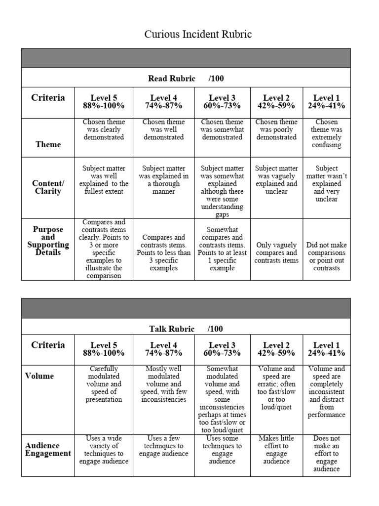 Curious Incident Grading Rubric | PDF | Human Communication | Linguistics