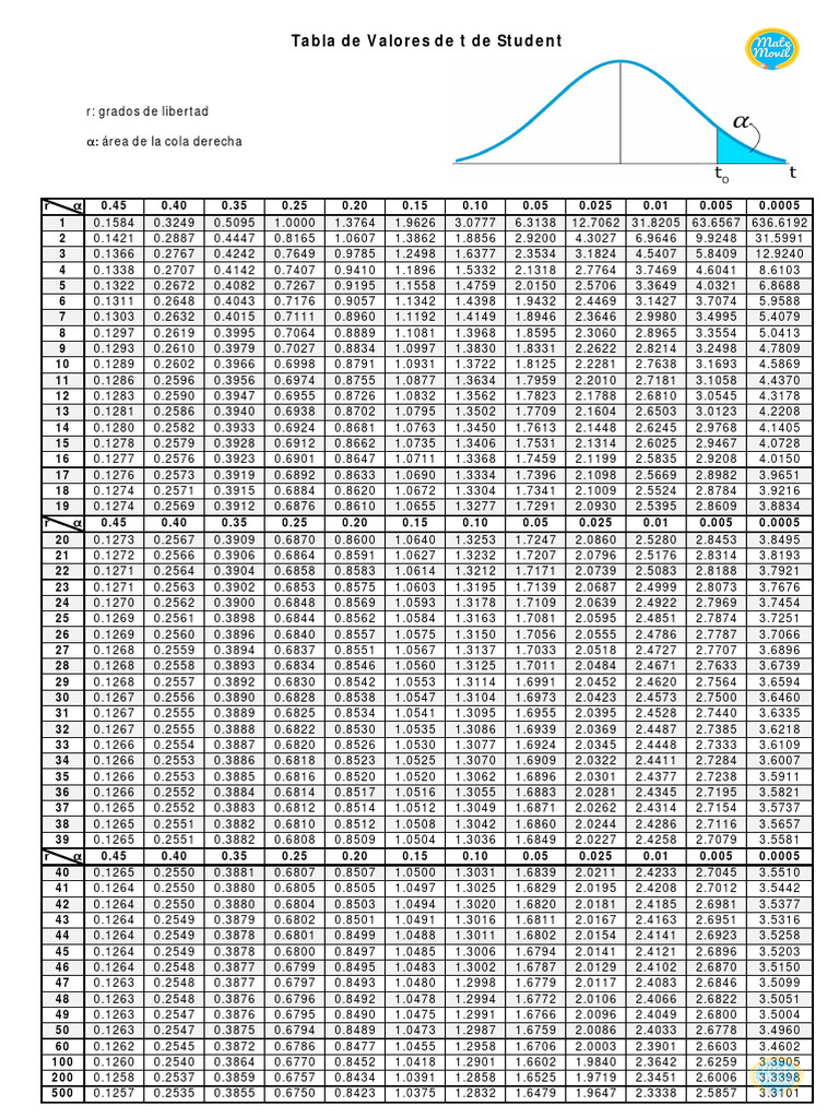 Tabla des valeurs t de Student | PDF | Échecs