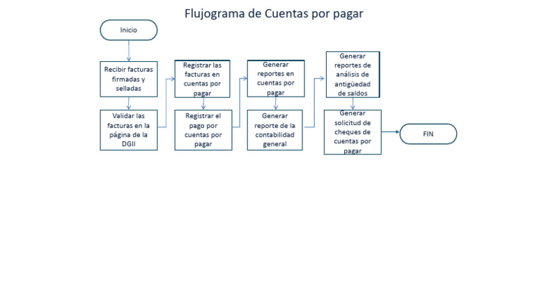 Proceso de Cuentas por Pagar | PDF