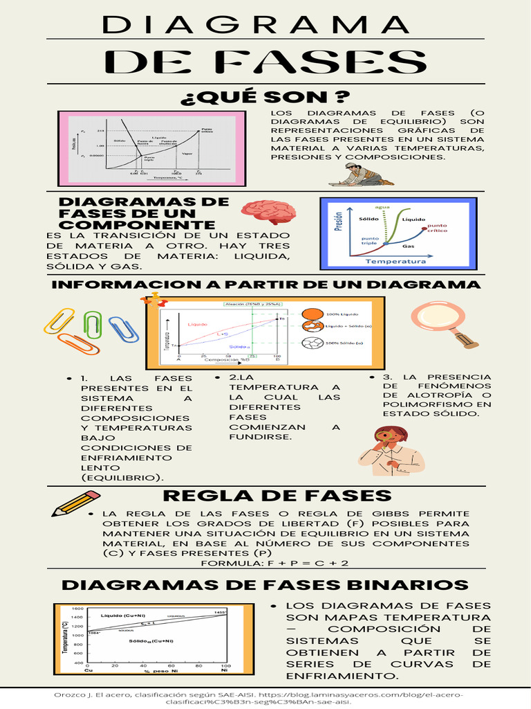 Diagramas de Fases en Sistemas Materiales | PDF | Fase (materia ...