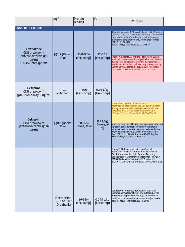 ECMO Dosing Table | Download Free PDF | Candidiasis | Candida (Fungus)