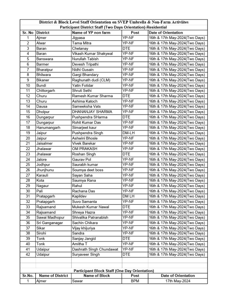 District & Block Level Staff Orientation On SVEP Umbrella & Non-Farm ...